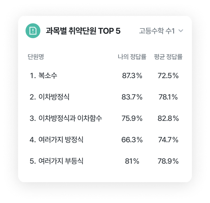 과목별 취약단원 TOP 5 앱 화면