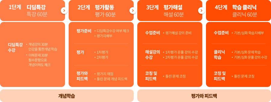 1단계 디딤 특강, 2단계 평가 활동, 3단계 평가 해설, 4단계 학습 클리닉